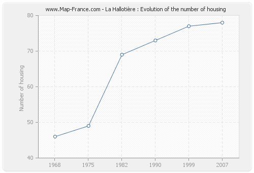 La Hallotière : Evolution of the number of housing